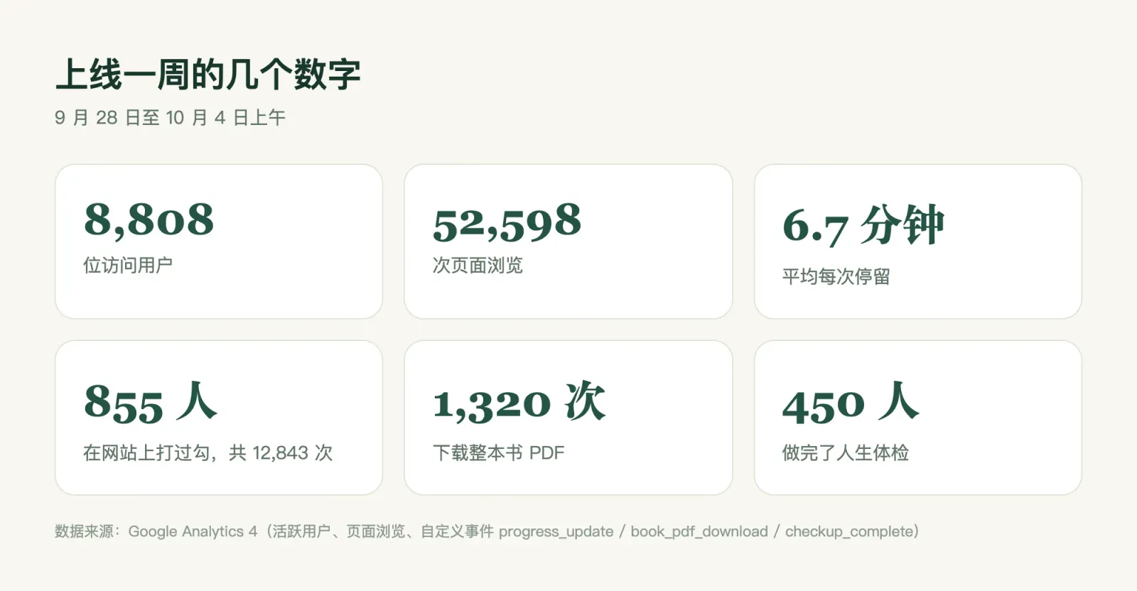 上线一周的几个数字